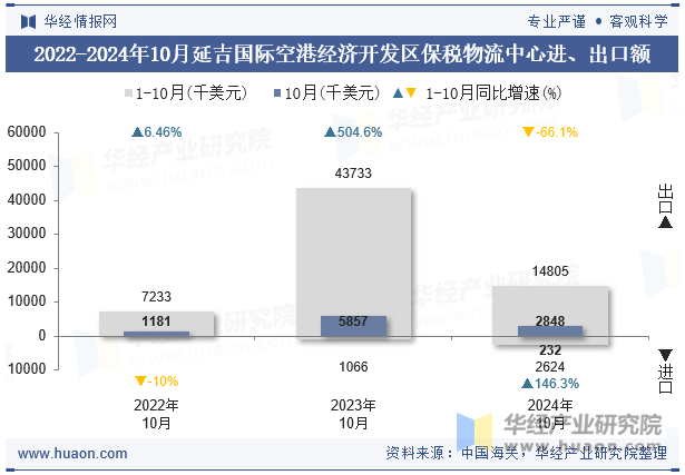 2022-2024年10月延吉国际空港经济开发区保税物流中心进、出口额