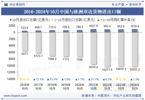 2016-2024年10月中国与欧洲双边货物进出口额