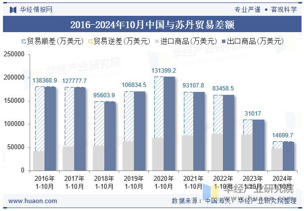 2016-2024年10月中国与苏丹贸易差额