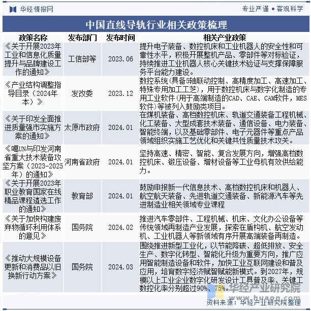 中国直线导轨行业相关政策梳理