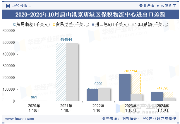 2020-2024年10月唐山港京唐港区保税物流中心进出口差额