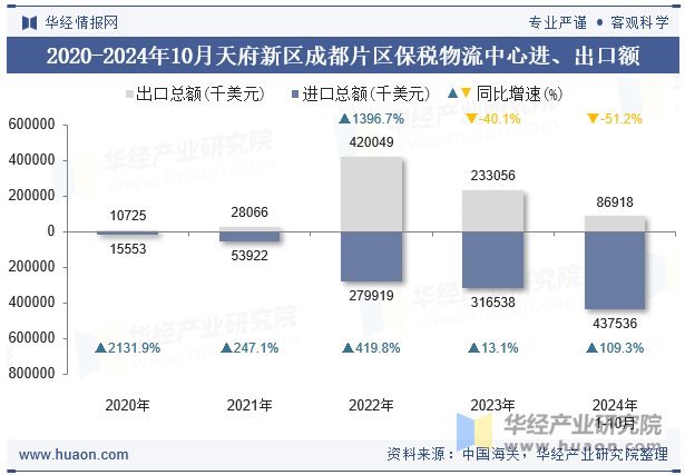 2020-2024年10月天府新区成都片区保税物流中心进、出口额