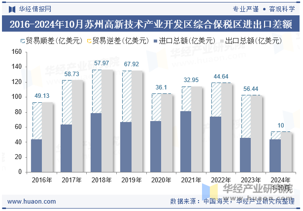 2016-2024年10月苏州高新技术产业开发区综合保税区进出口差额