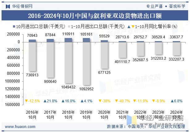 2016-2024年10月中国与叙利亚双边货物进出口额