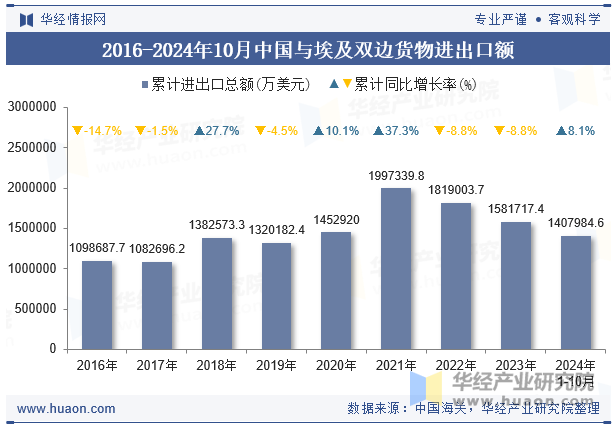 2016-2024年10月中国与埃及双边货物进出口额