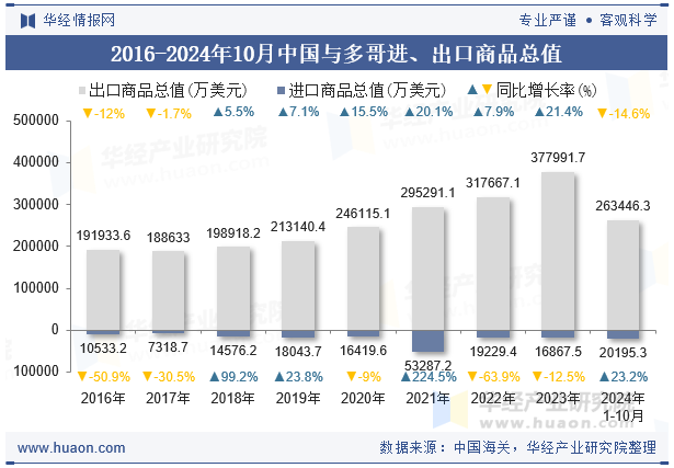 2016-2024年10月中国与多哥进、出口商品总值