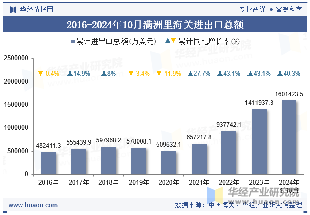 2016-2024年10月满洲里海关进出口总额