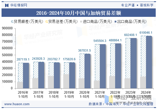 2016-2024年10月中国与加纳贸易差额