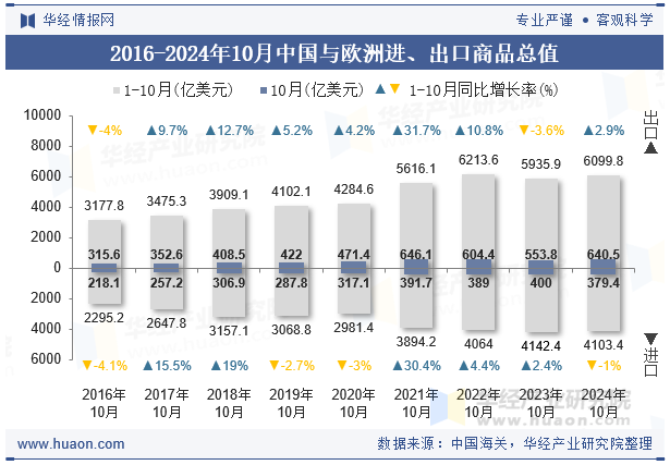 2016-2024年10月中国与欧洲进、出口商品总值