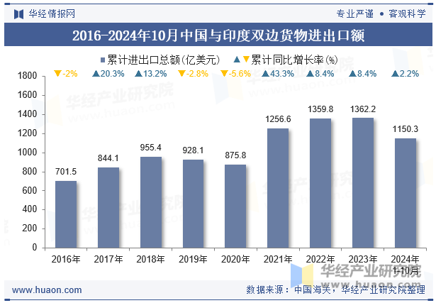 2016-2024年10月中国与印度双边货物进出口额