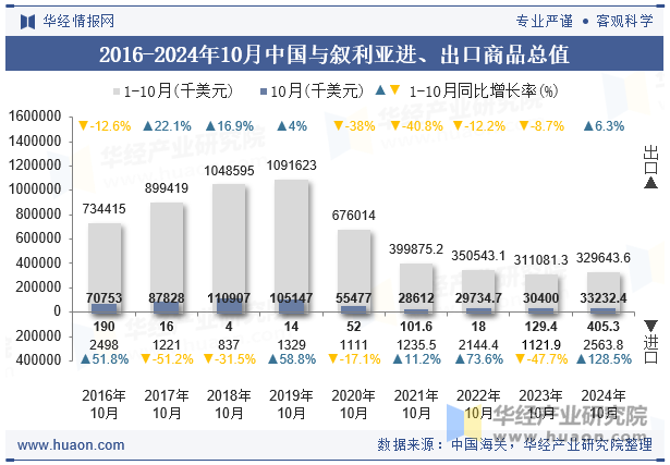 2016-2024年10月中国与叙利亚进、出口商品总值