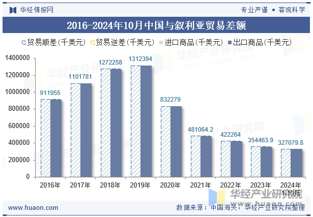 2016-2024年10月中国与叙利亚贸易差额