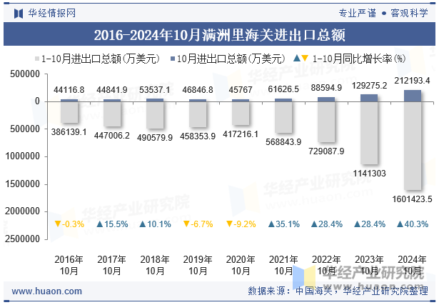 2016-2024年10月满洲里海关进出口总额