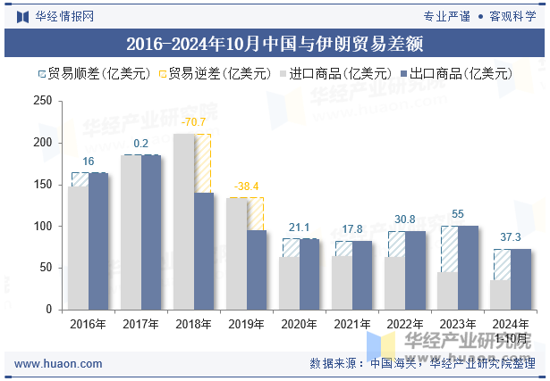 2016-2024年10月中国与伊朗贸易差额