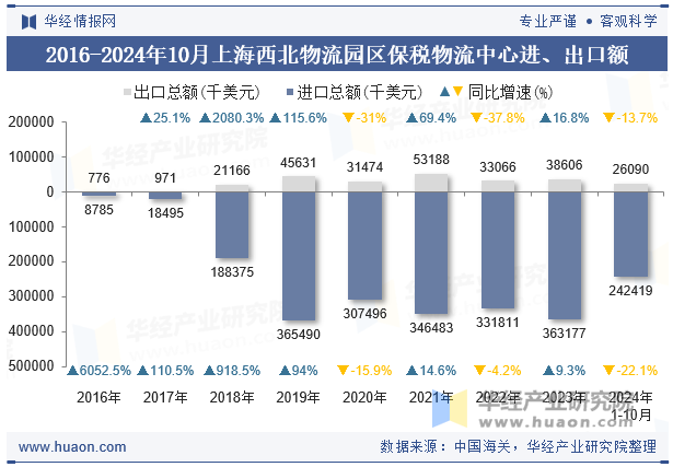 2016-2024年10月上海西北物流园区保税物流中心进、出口额