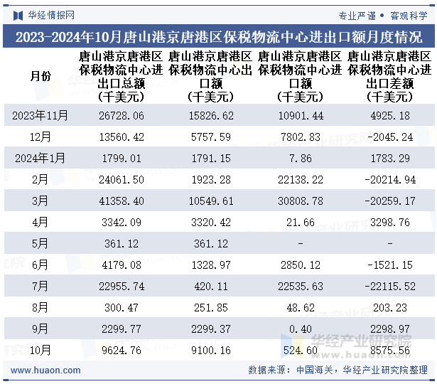 2023-2024年10月唐山港京唐港区保税物流中心进出口额月度情况统计表