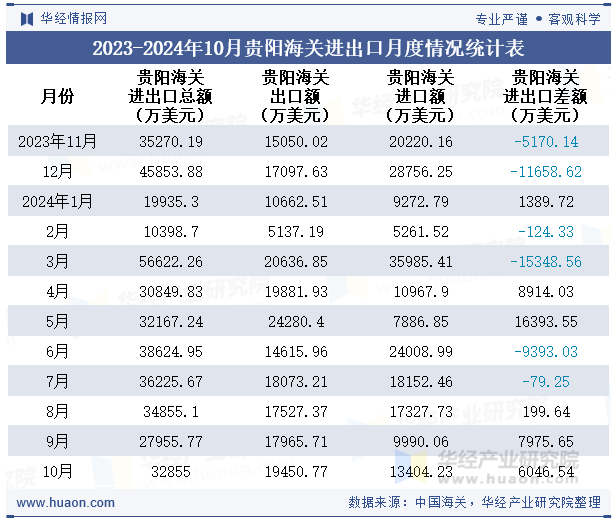 2023-2024年10月贵阳海关进出口月度情况统计表