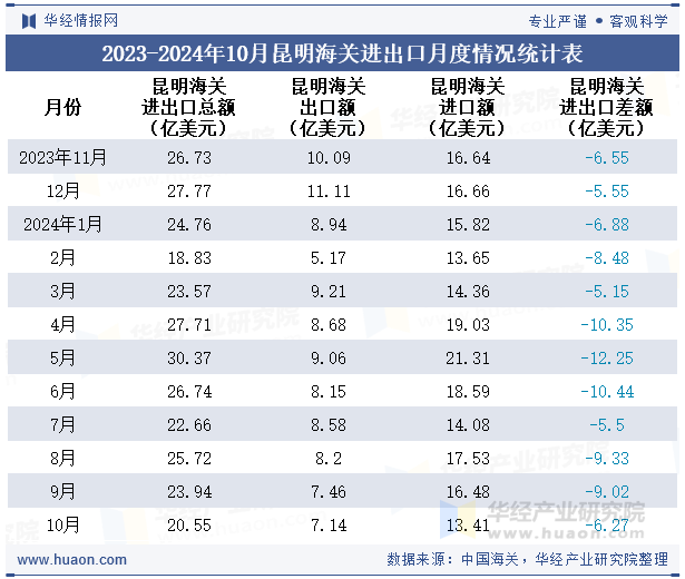 2023-2024年10月昆明海关进出口月度情况统计表