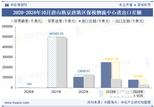 2020-2024年10月唐山港京唐港区保税物流中心进出口差额