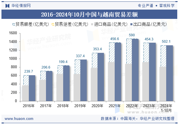 2016-2024年10月中国与越南贸易差额