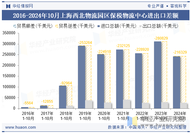 2016-2024年10月上海西北物流园区保税物流中心进出口差额