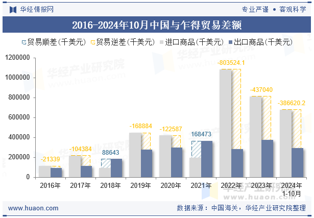 2016-2024年10月中国与乍得贸易差额