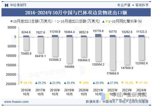 2016-2024年10月中国与巴林双边货物进出口额