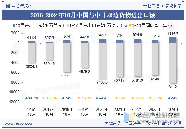 2016-2024年10月中国与中非双边货物进出口额