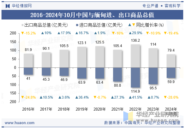 2016-2024年10月中国与缅甸进、出口商品总值