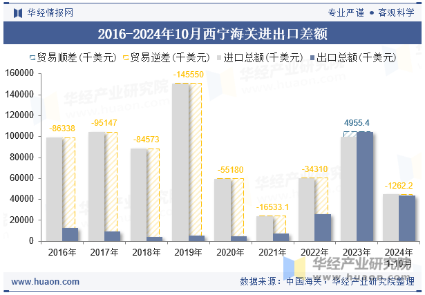 2016-2024年10月西宁海关进出口差额