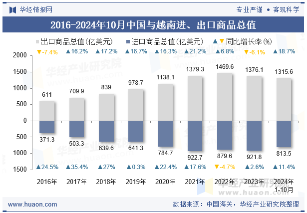 2016-2024年10月中国与越南进、出口商品总值