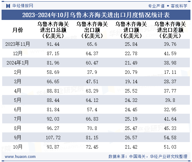 2023-2024年10月乌鲁木齐海关进出口月度情况统计表