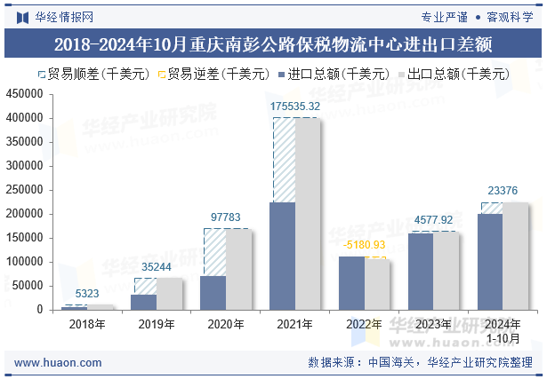 2018-2024年10月重庆南彭公路保税物流中心进出口差额