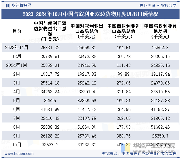 2023-2024年10月中国与叙利亚双边货物月度进出口额情况