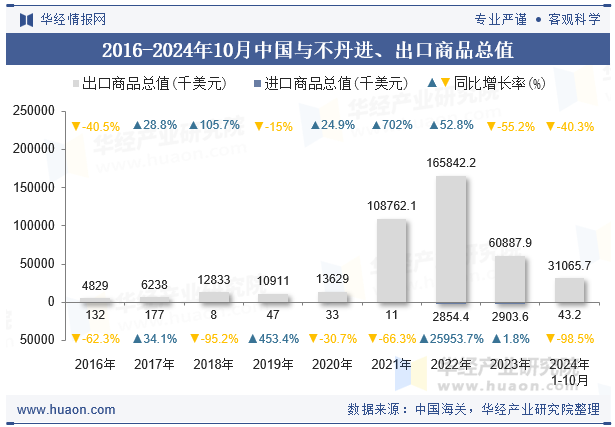 2016-2024年10月中国与不丹进、出口商品总值