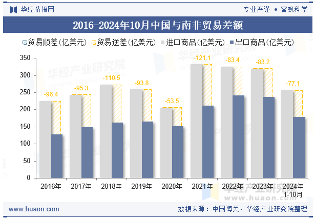 2016-2024年10月中国与南非贸易差额
