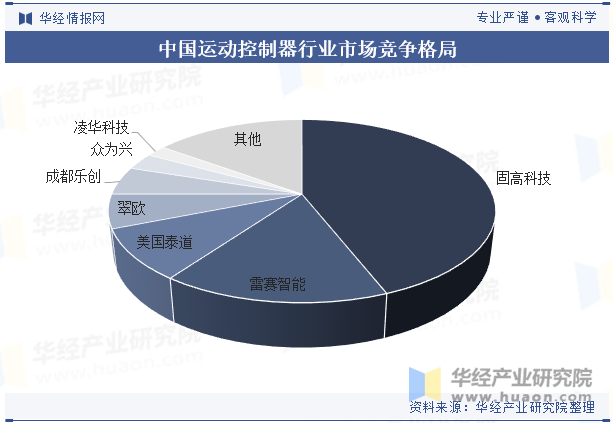 中国运动控制器行业市场竞争格局