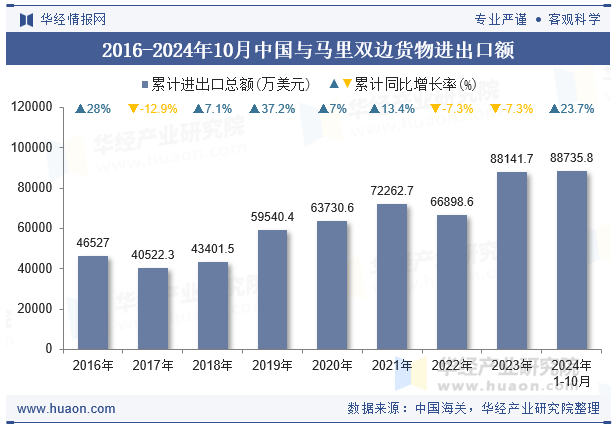 2016-2024年10月中国与马里双边货物进出口额