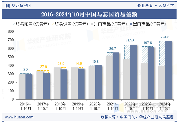 2016-2024年10月中国与泰国贸易差额