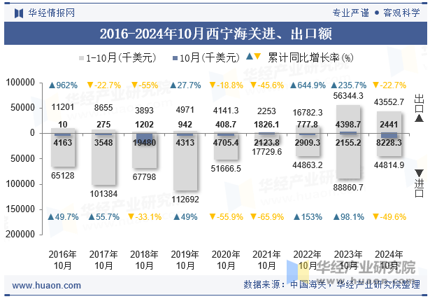 2016-2024年10月西宁海关进、出口额