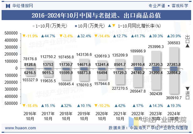 2016-2024年10月中国与老挝进、出口商品总值