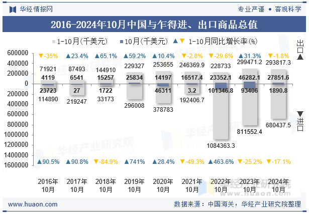 2016-2024年10月中国与乍得进、出口商品总值