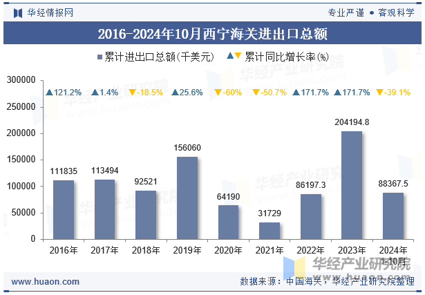 2016-2024年10月西宁海关进出口总额