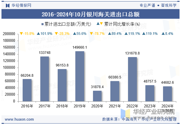 2016-2024年10月银川海关进出口总额