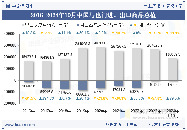 2016-2024年10月中国与也门进、出口商品总值