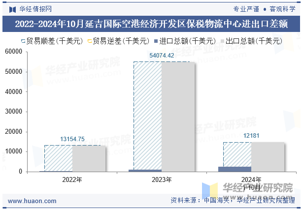 2022-2024年10月延吉国际空港经济开发区保税物流中心进出口差额