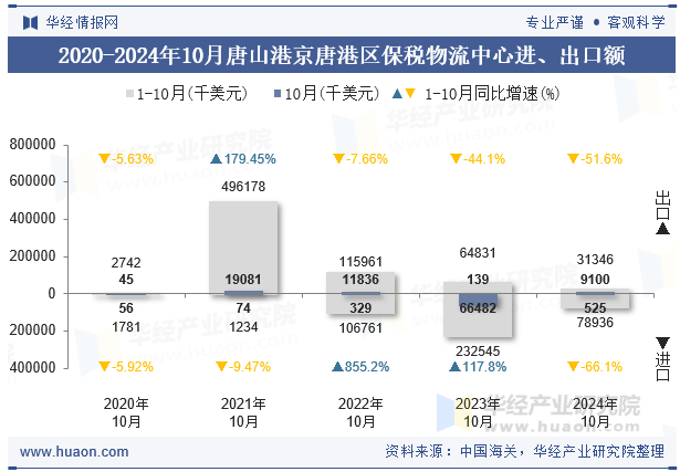 2020-2024年10月唐山港京唐港区保税物流中心进、出口额