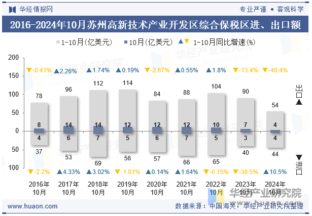 2016-2024年10月苏州高新技术产业开发区综合保税区进、出口额