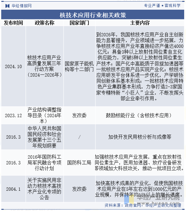 核技术应用行业相关政策