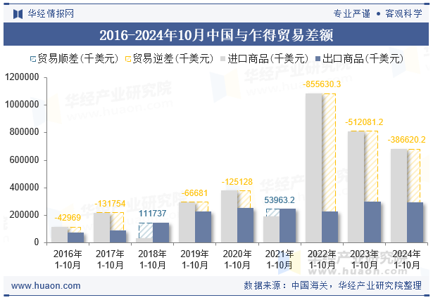 2016-2024年10月中国与乍得贸易差额